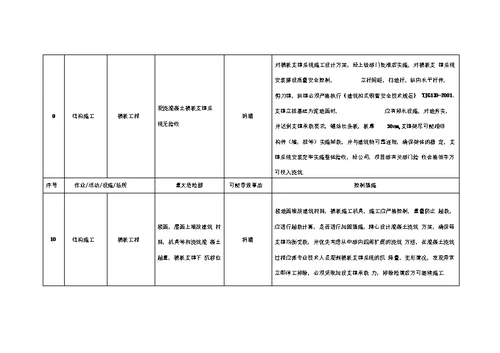 施工现场重大危险源和控制措施清单