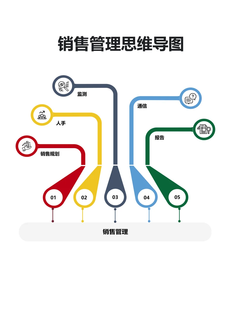 销售管理思维导图