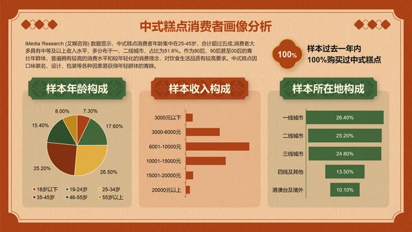 2023年全球中式糕点行业消费洞察研究报告