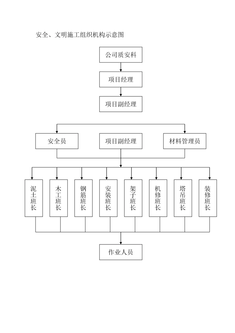 安全文明综合施工组织机构示意图.docx