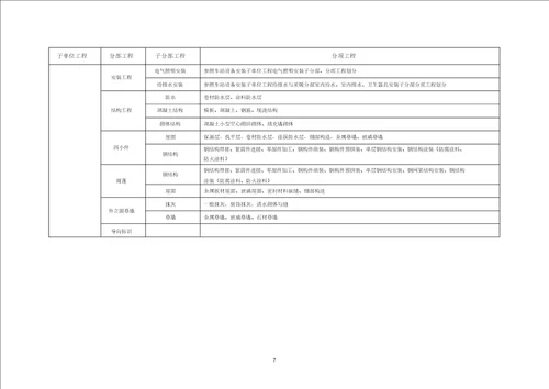 (完整word版)城市轨道交通工程质量验收划分(完整版)