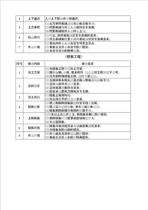 安全生产事故隐患排查治理清单