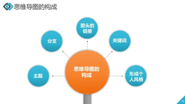 职业员工培训思维导图工作效率ppt课件