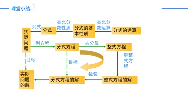 第15章 分式复盘提升   课件（共23张PPT）