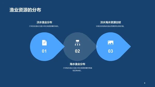 蓝色现代商务渔业资源和养殖技术科普PPT模板