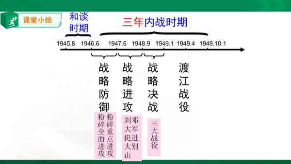 第一课第二框土地改革与三大战役（课件）