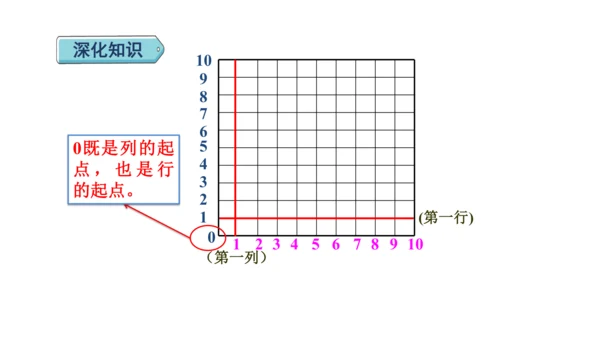 （2022秋季新教材）人教版 五年级数学上册第2单元复习提升：位置课件（共22张PPT)