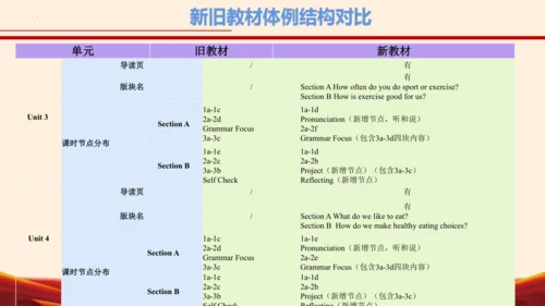 七年级英语下册（人教版2024）新教材解读说课课件