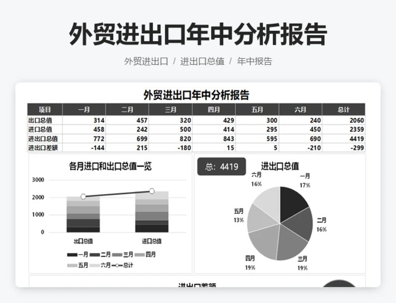 外贸进出口年中分析报告