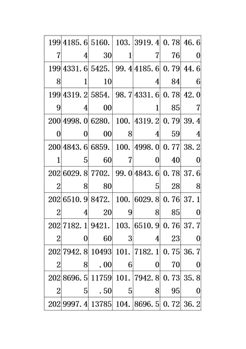 最新计量经济学分析模型