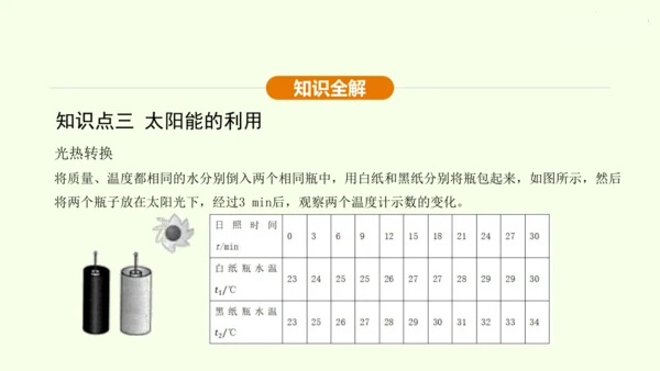 人教版 初中物理 九年级全册 第二十二章 能源与可持续发展 22.3 太阳能课件（28页ppt）