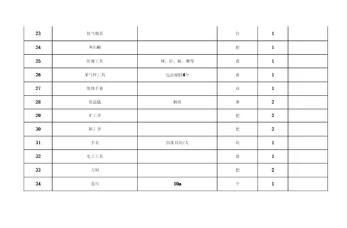 煤矿应急救援物资、装备、设施管理台账