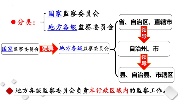 第三单元人民当家作主　复习课件(共96张PPT)