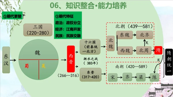 第四单元 三国两晋南北朝时期：政权分立与民族交融（复习课件）-2023-2024学年七年级历史上学期