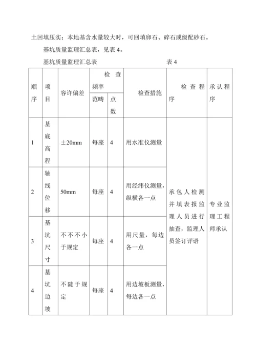 景观绿化关键工程监理标准细则.docx