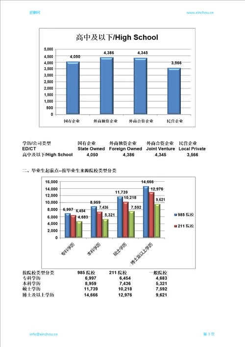 潍坊地区毕业生薪酬调查报告