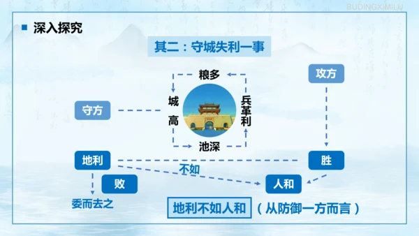第23课《孟子三章——得道多助，失道寡助》课件