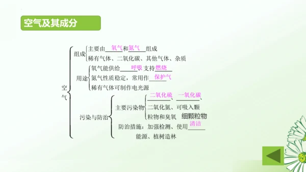 第二单元空气和氧气复习课课件(共32张PPT)-九年级化学人教版2024上册