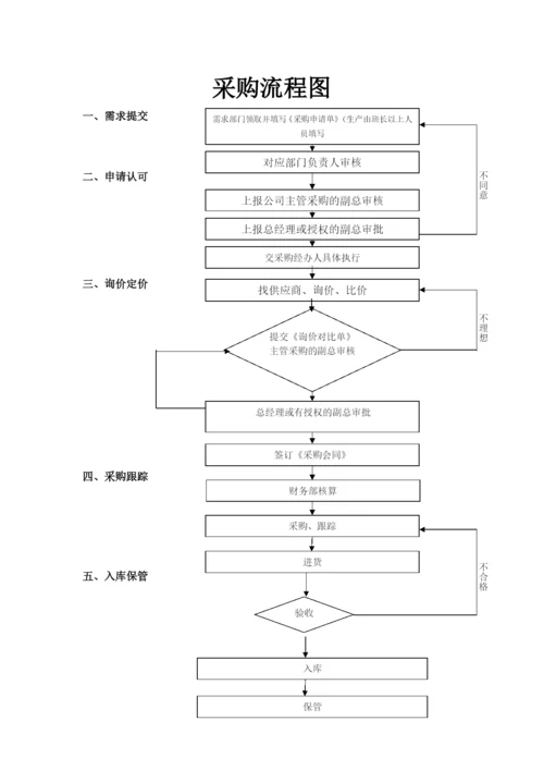 公司采购流程.docx