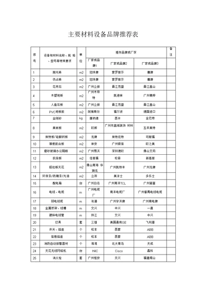 主要材料设备品牌推荐表