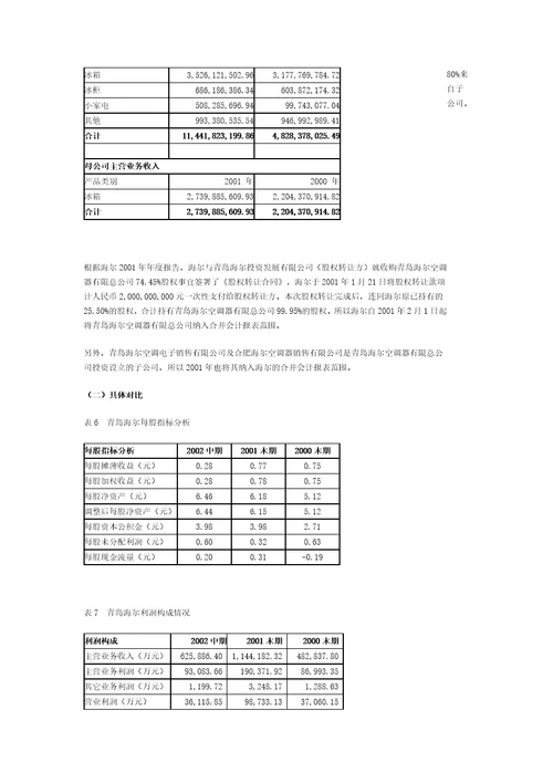 青岛海尔的财务分析案例