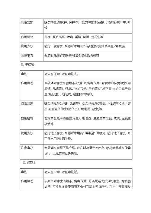 园林绿化常用农药使用方法(共20页)