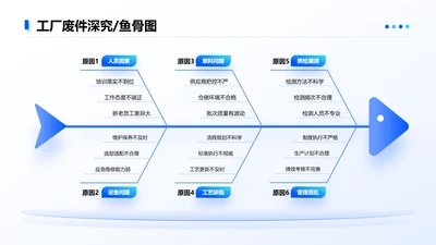 蓝色简约风原因深究6项鱼骨图