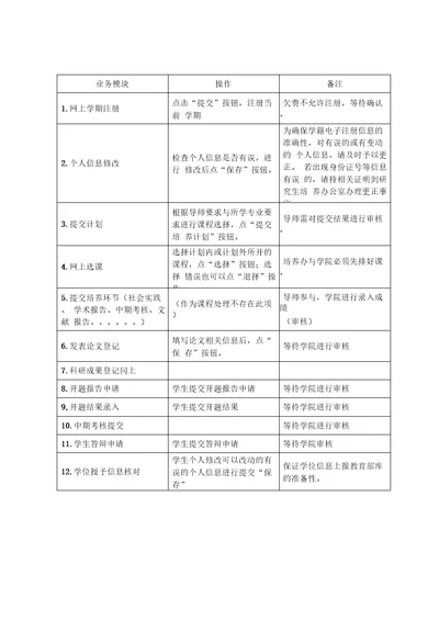 学生在系统中所确认并提交相关业务流程信息