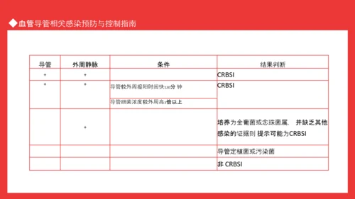 血管导管感染相关感染预防与控制指南PPT模板