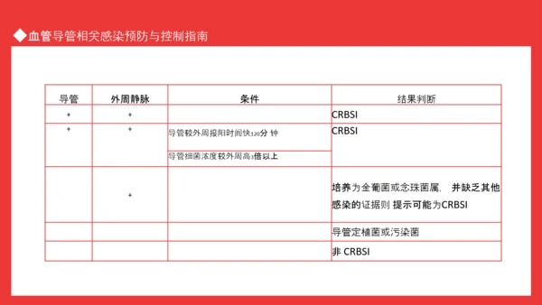 血管导管感染相关感染预防与控制指南PPT模板