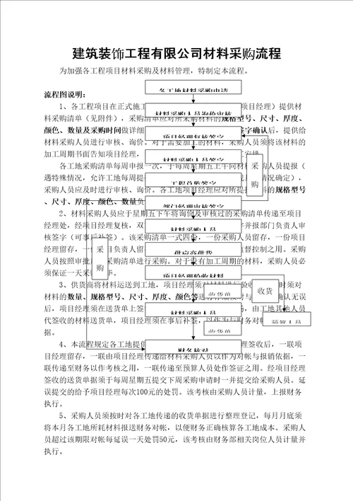 建筑装饰公司材料采购流程