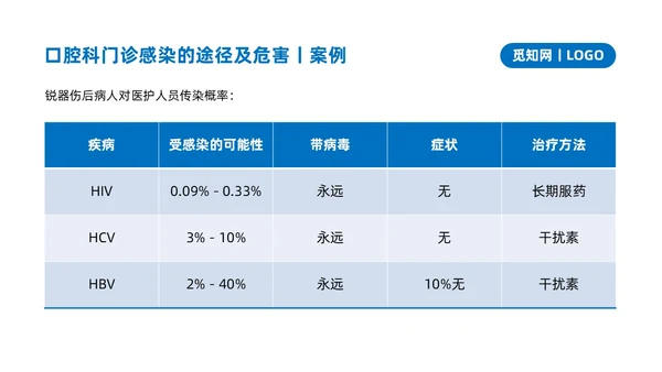 蓝色商务简约口腔科院感预防控制说课培训PPT模板院感知识培训