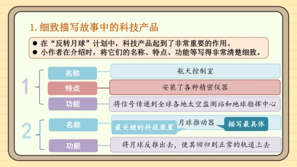 统编版语文六年级下册2024-2025学年度习作 插上科学的翅膀飞（课件）