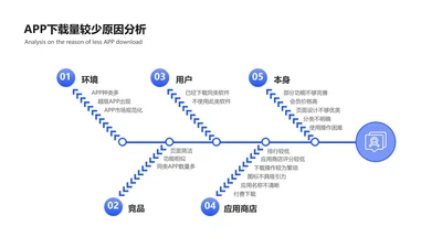 简约风企业员工培训原因5项PPT内容页