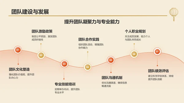 橙色复古风工作总结汇报PPT模板