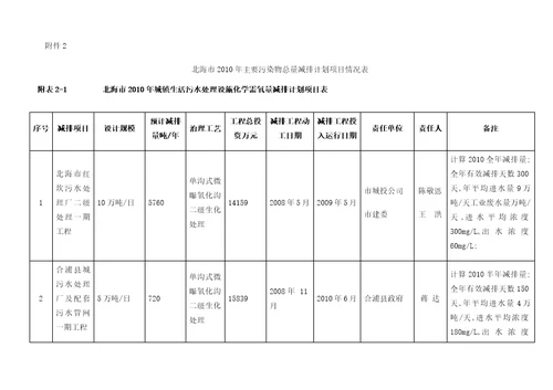 北海市年主要污染物总量减排计划目标汇总表