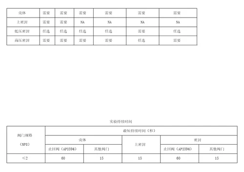 ASMEB1634规定的标准磅级阀门常用材料额定工作压力和试验压力