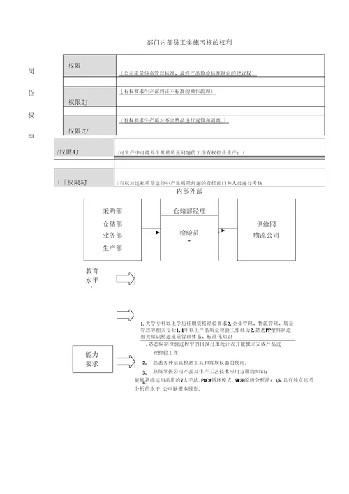 仓储部检验员岗位职责说明书