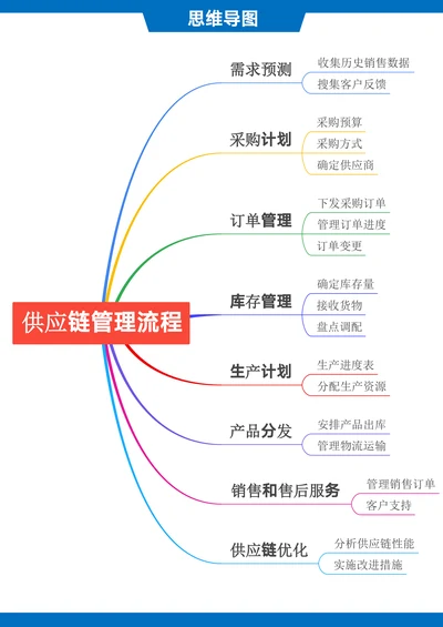 供应链管理流程思维导图