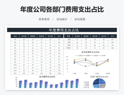 年度公司各部门费用支出占比