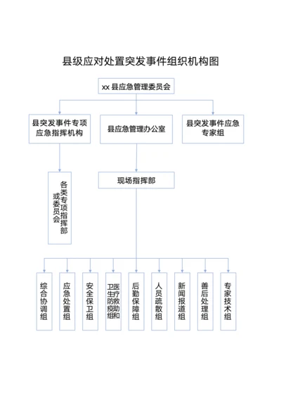 县级应对处置突发事件组织机构图