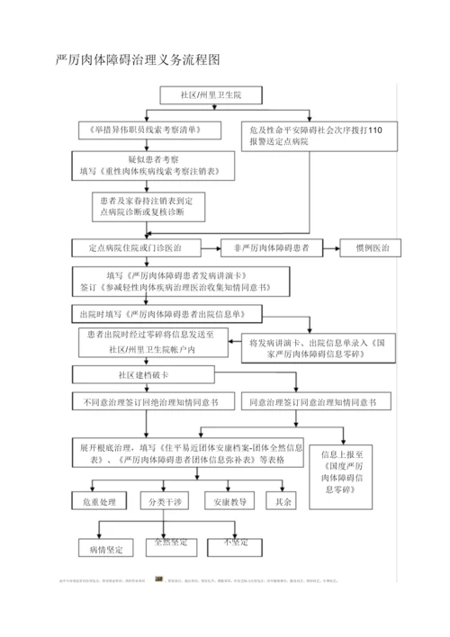 【精编】严重精神障碍工作流程图.docx