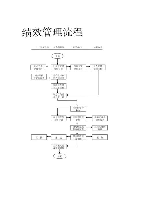 行政人事部业务流程.docx