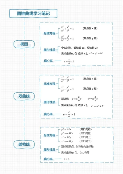 学习笔记-圆锥曲线蓝色简约竖版word模板