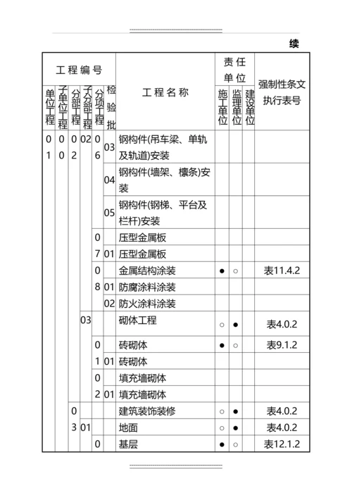 变电站土建施工强制性条文执行计划表.docx