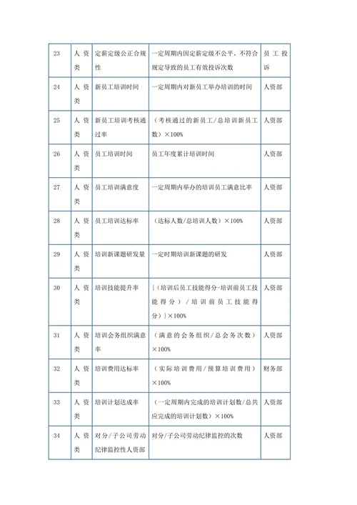人资类考核指标