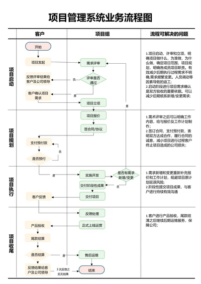 彩色简约项目管理系统业务流程图