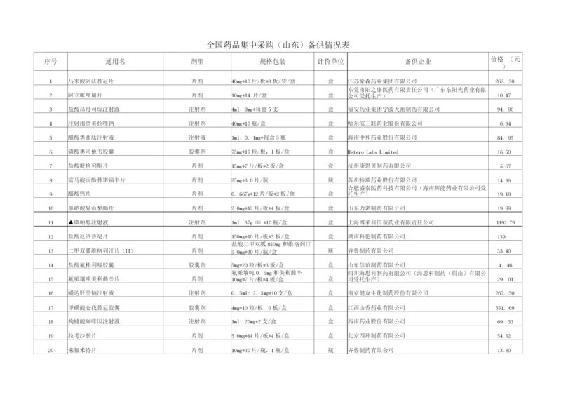 2022全国药品集中采购(山东)备供情况表.docx