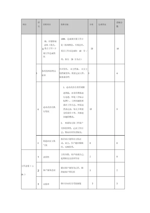 物业公司各岗位绩效考核表格