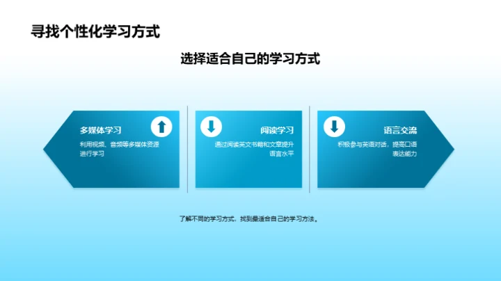 全方位英语技能提升